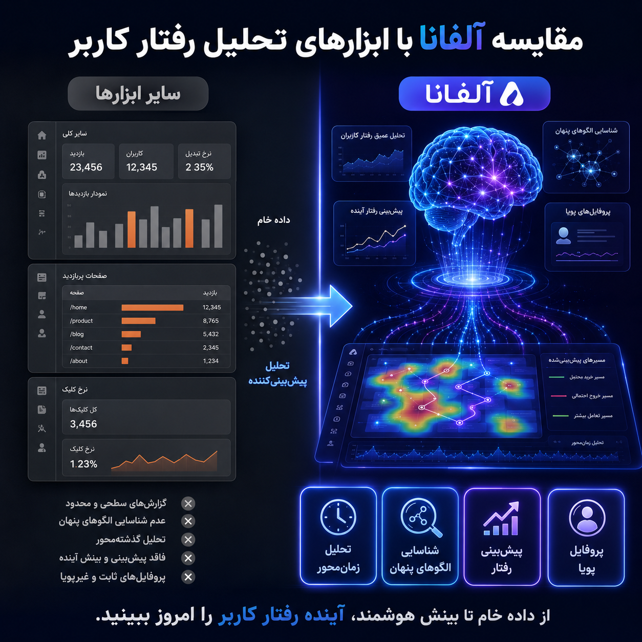 مقایسه آلفانا با ابزارهای تحلیل رفتار کاربر