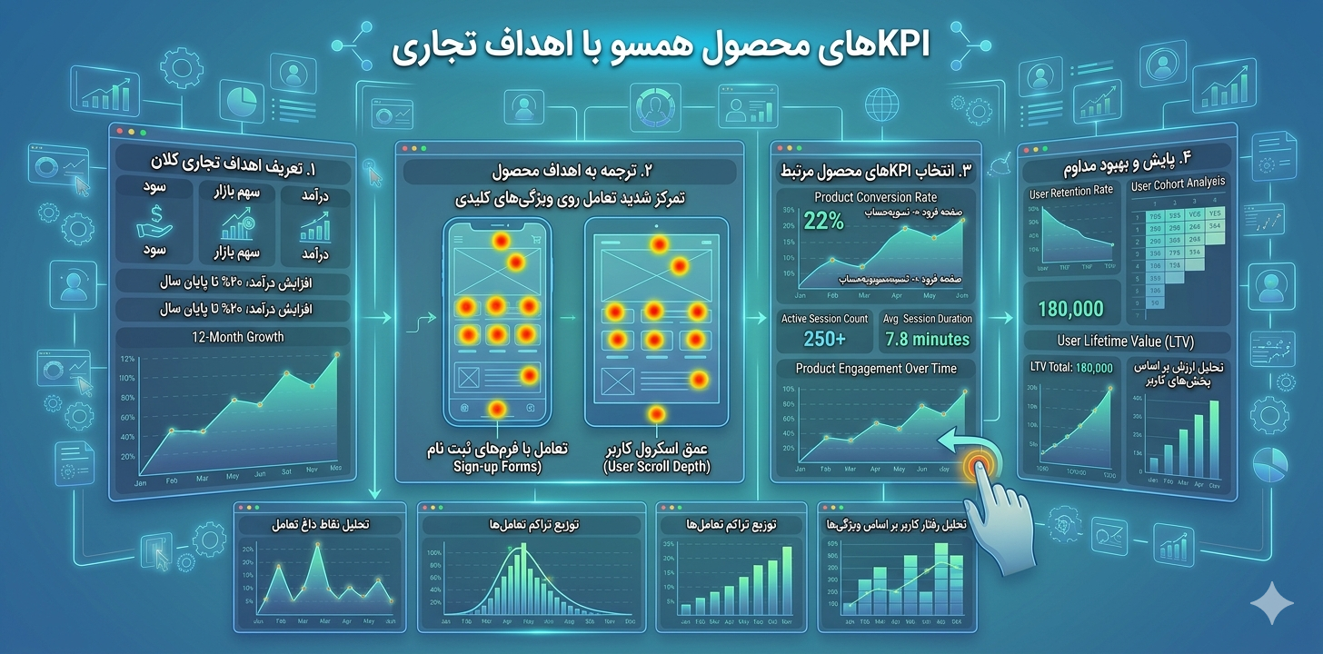 KPI های محصول همسو با اهداف تجاری